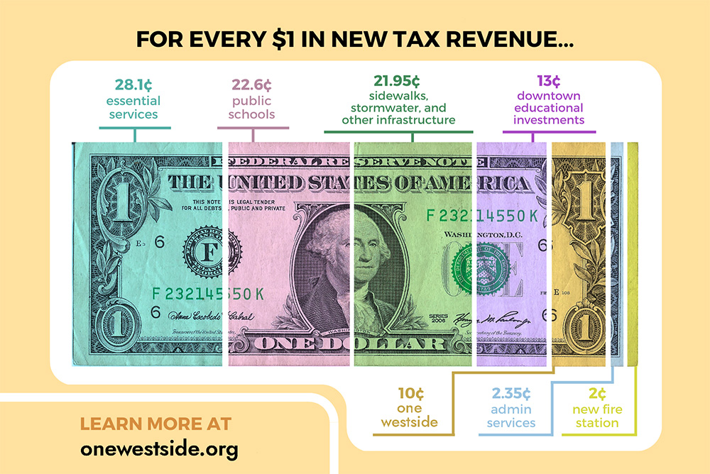 onewestside dollar bill TIF Faqs One Westside FAQs